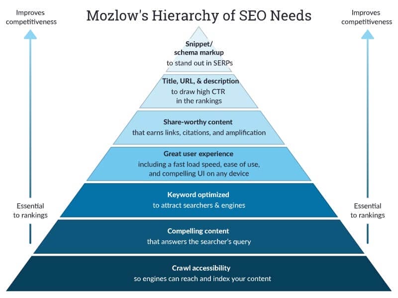 Mozlow hierarchy of SEO needs