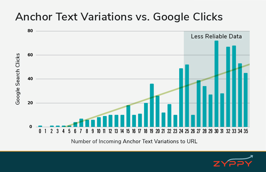 Zappy report displaying a scatter plot: the x-axis is ‘Number of incoming text variations to URL’ and the y-axis is ‘Google Search clicks.’