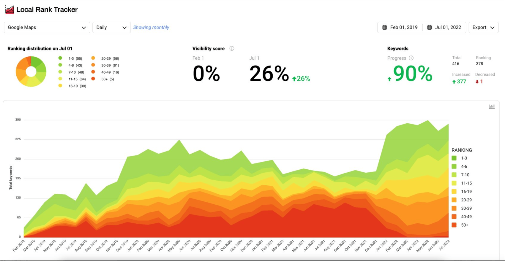 Whitespark’s local search ranking tracker showing a table of tracked keywords alongside columns for search engine, local pack presence, ranking position, and changes over time.